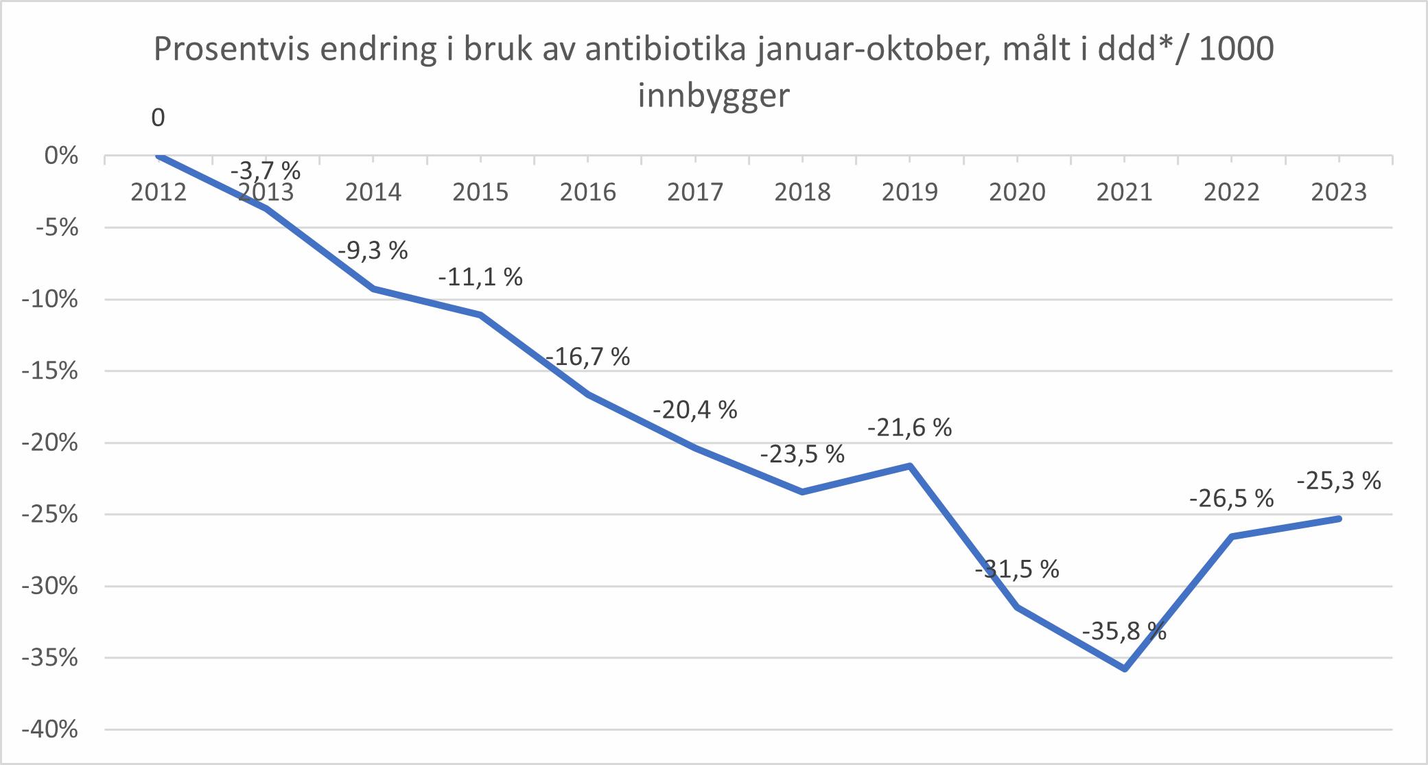 Farmaloggs legemiddelstatistikk