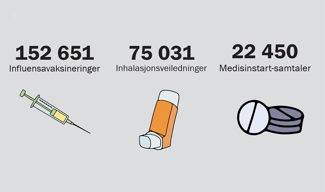Illustrasjon av antall influensavaksinering, inhalasjonsveiledning og Medisinstart-samtaler.