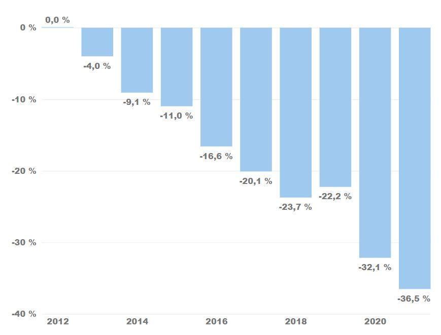 Statistikken viser at bruken var redusert med 32 prosent ved utgangen av 2020. I 2021 har den positive utviklingen fortsatt, og er ned 36 prosent sammenlignet med 2012.
