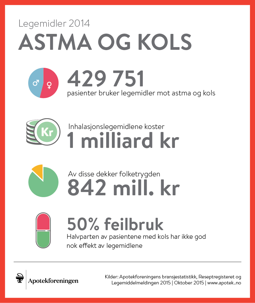 Vi bruker inhalasjonslegemidler for en milliard