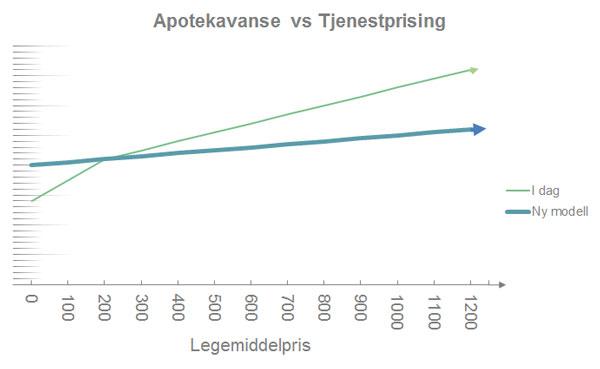 Illustrasjon som viser ny betalingsmodell