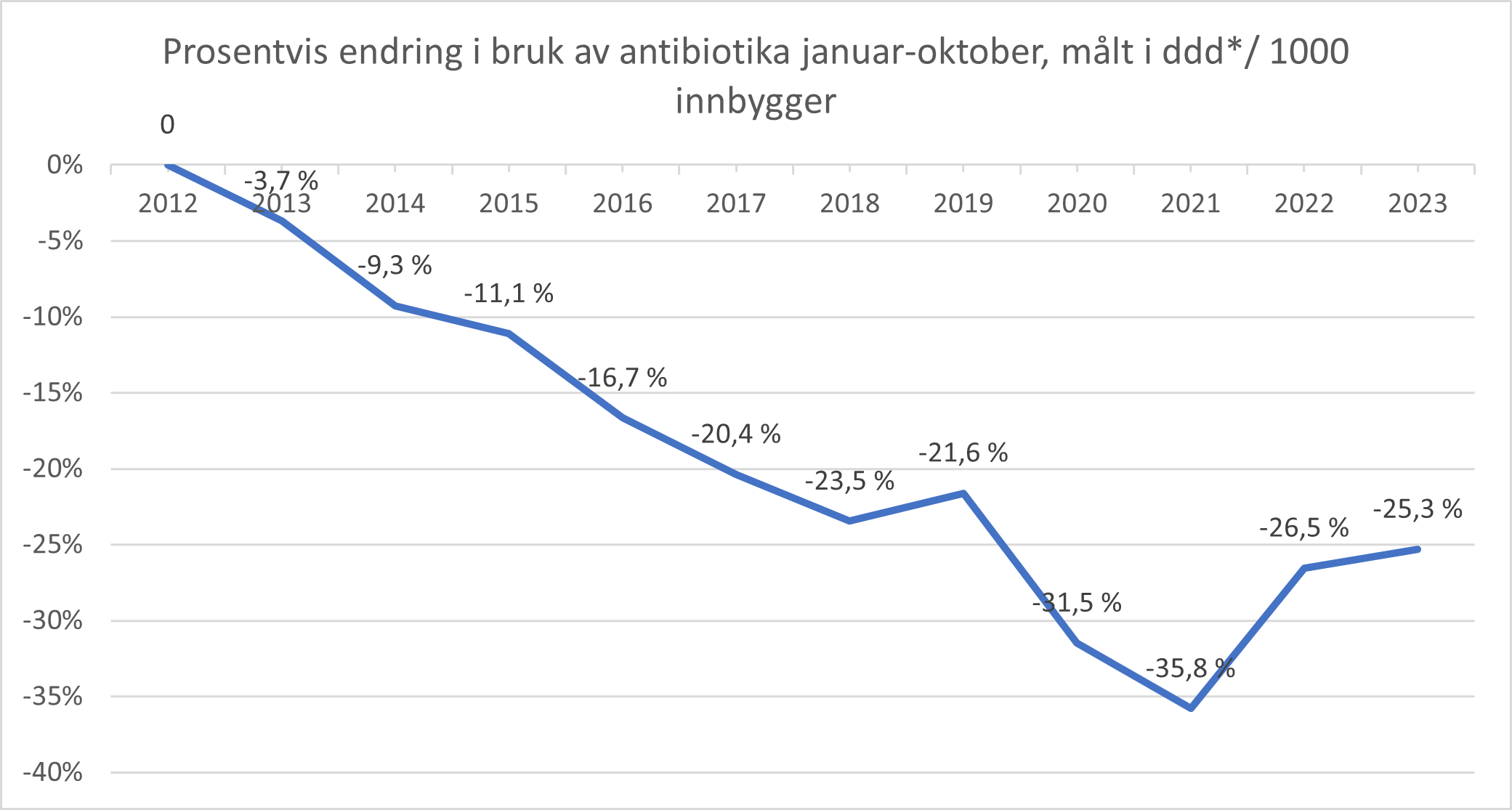 Farmaloggs legemiddelstatistikk