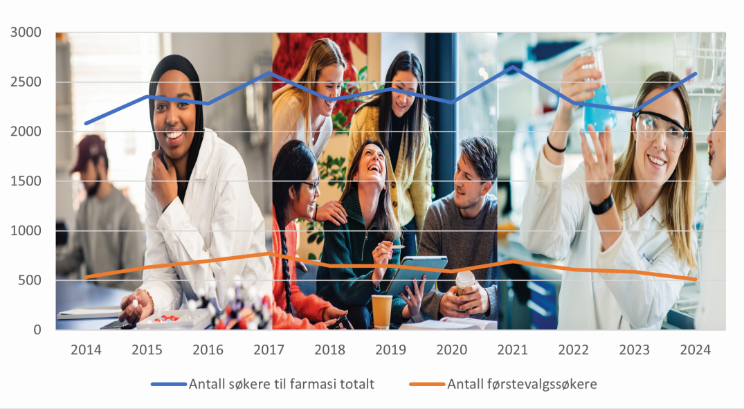 Antall søkere til farmasiutdanningene