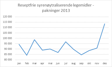 Vi blir mer surmaget i desember Vi blir mer surmaget i desember