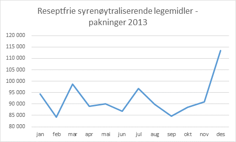 Vi blir mer surmaget i desember