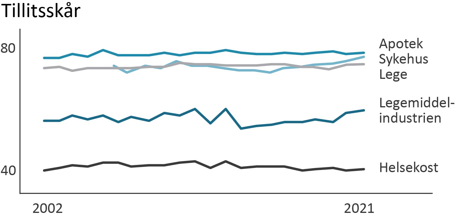 Bilde av en graf som viser tillitsskåren, der apotek ligger høyest og helsekost lavest.