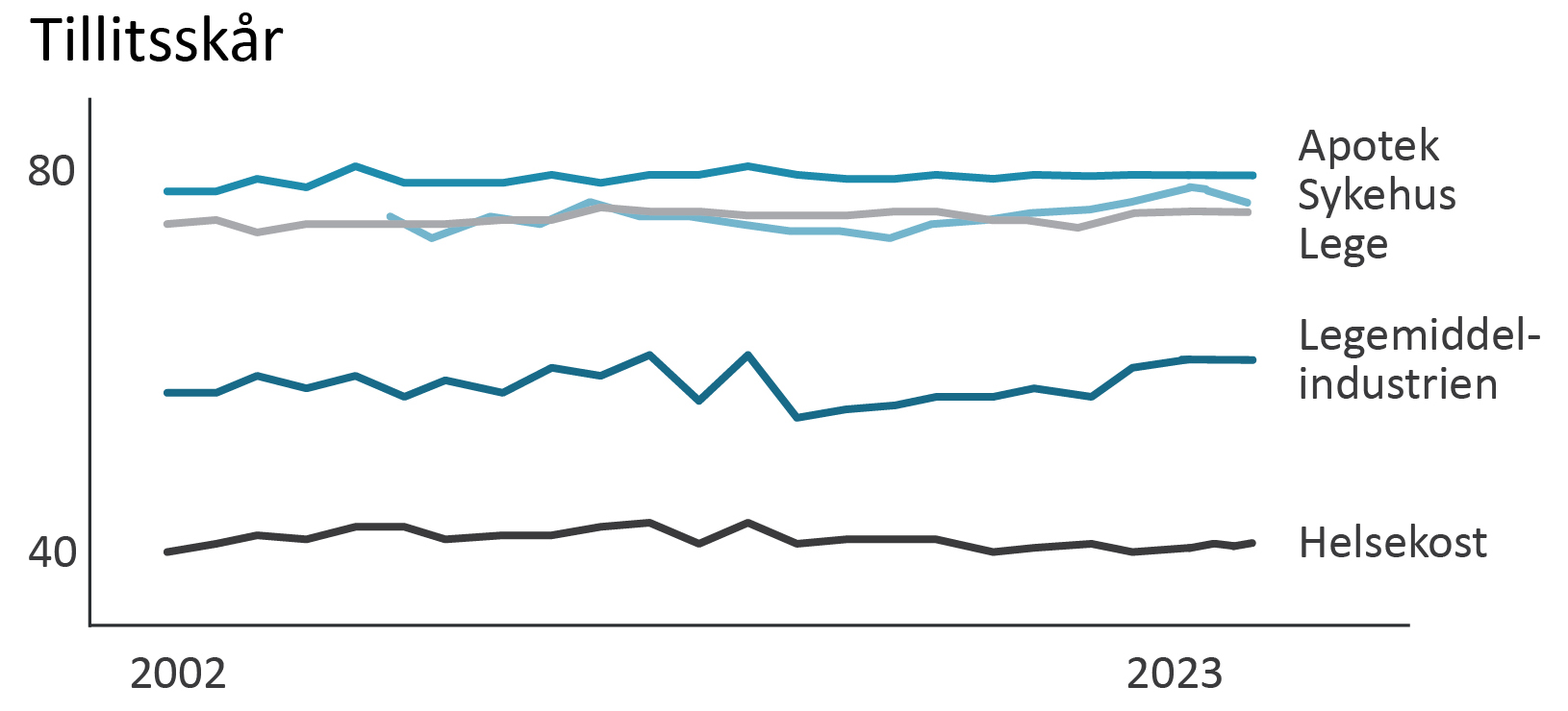 Bilde av en graf som viser tillitsskåren, der apotek ligger høyest og helsekost lavest.